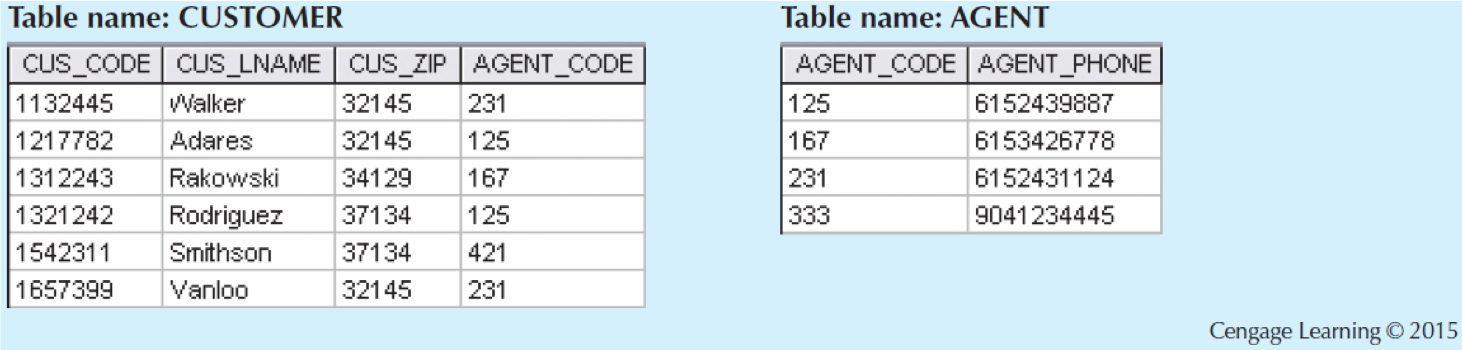 Two Tables That Will Be Used in JOIN Illustrations