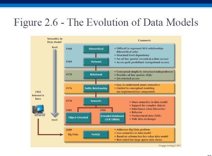 Evolution of Data Models