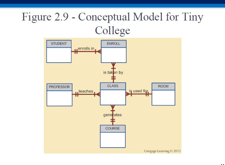 Conceptual Model for Tiny College