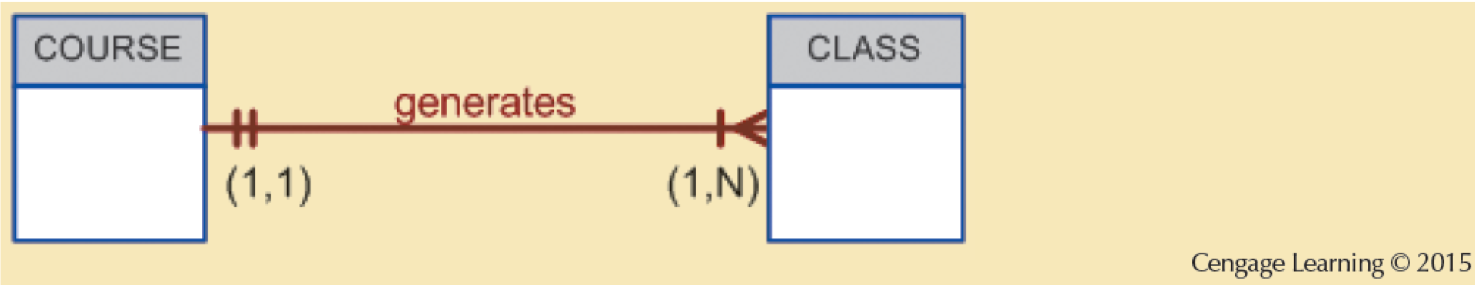 COURSE and CLASS in a Mandatory Relationship