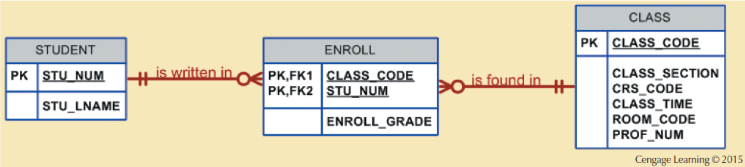 A Composite Entity in an ERD