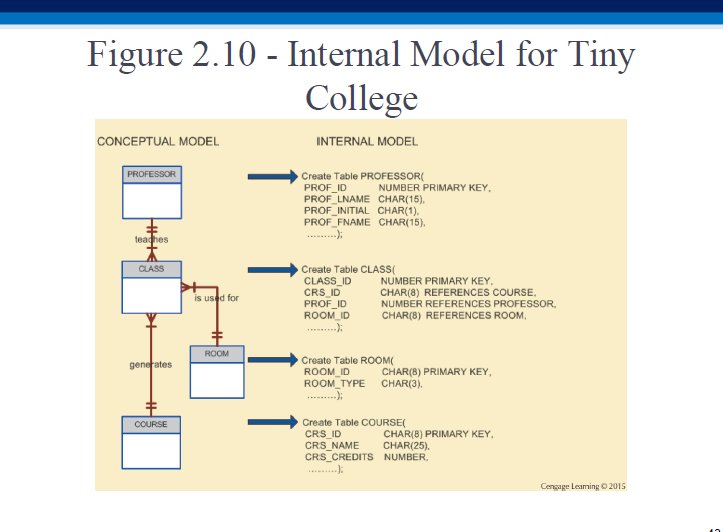 Internal Model for Tiny College