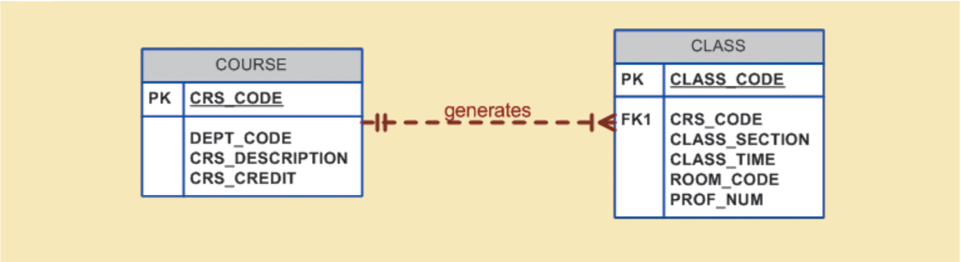 A Weak (Non-Identifying) Relationship between COURSE and CLASS