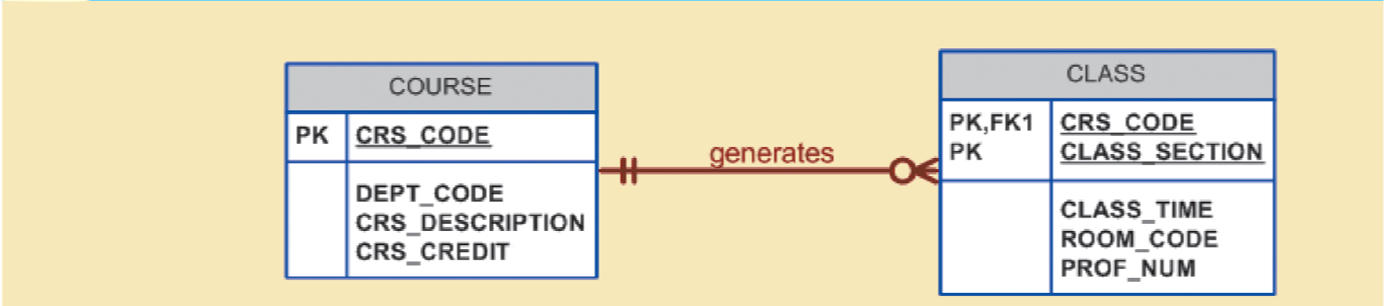 A Strong (Identifying) Relationship between COURSE and CLASS