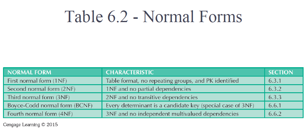 Table 6.2 - Normal Forms