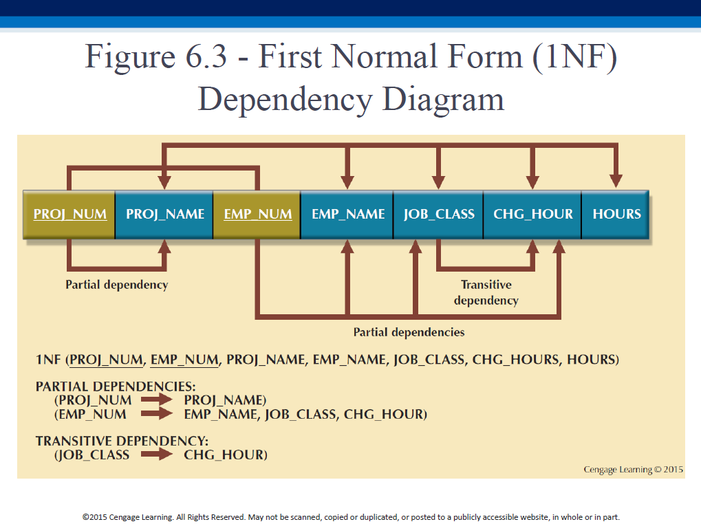 Figure 6.3 - First Normal Form (1NF) Dependency Diagram