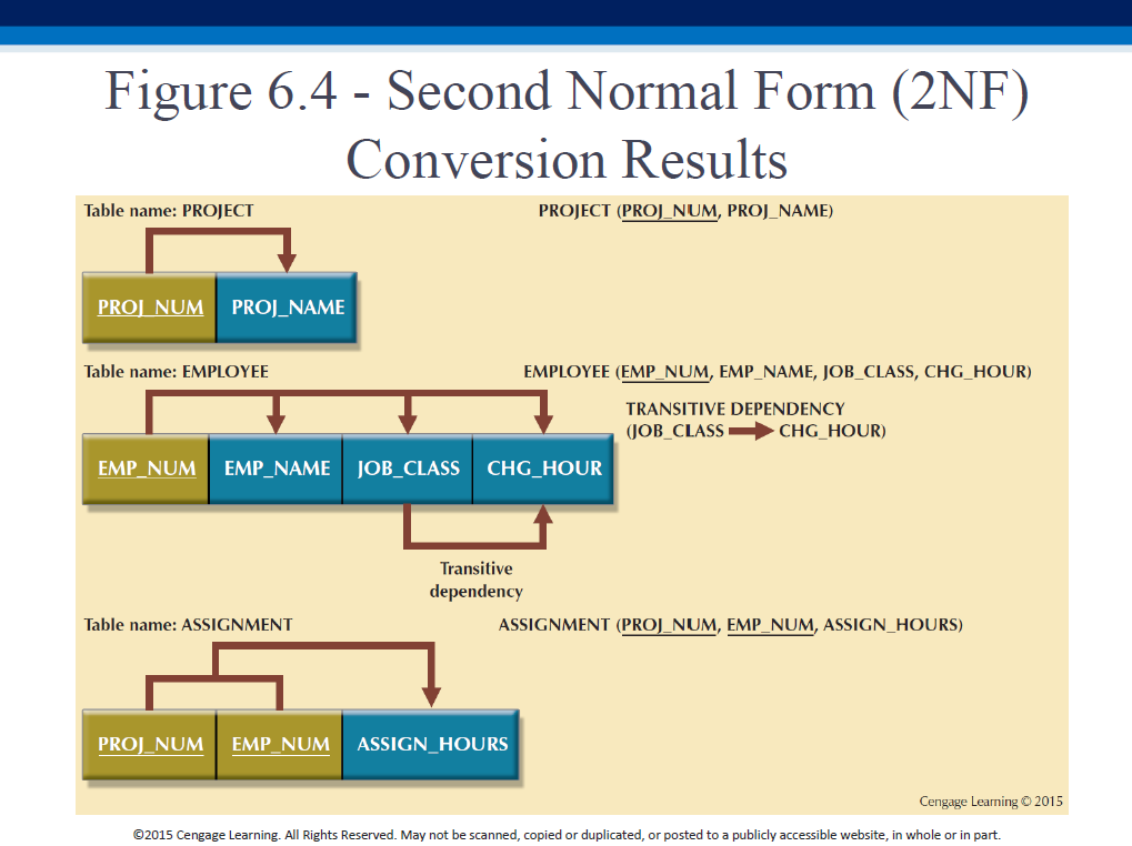 Figure 6.4 - Second Normal Form (2NF) Conversion Results