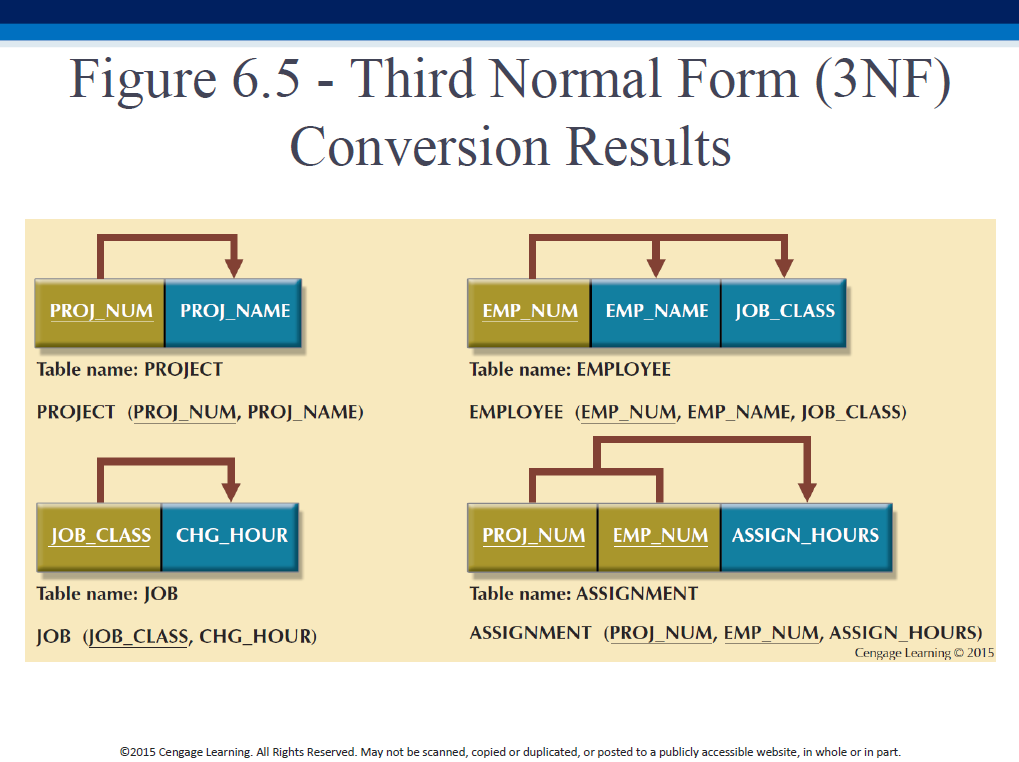 Figure 6.5 - Third Normal Form (3NF) Conversion Results