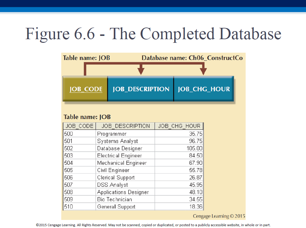 Figure 6.6 - The Completed Database