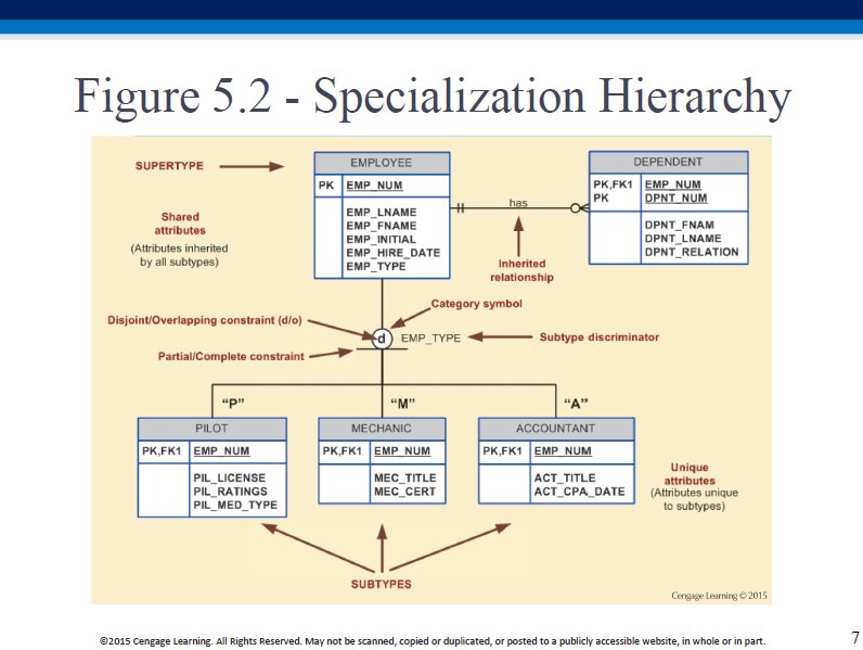 Figure 5.2 - Specialization Hierarchy