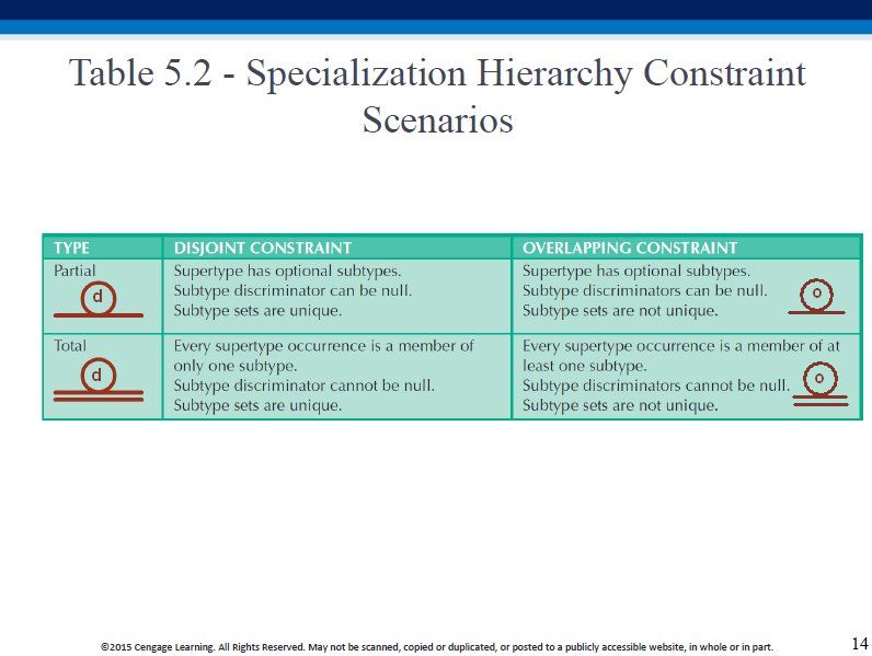 Table 5.2 - Specialization Hierarchy Constraint Scenarios