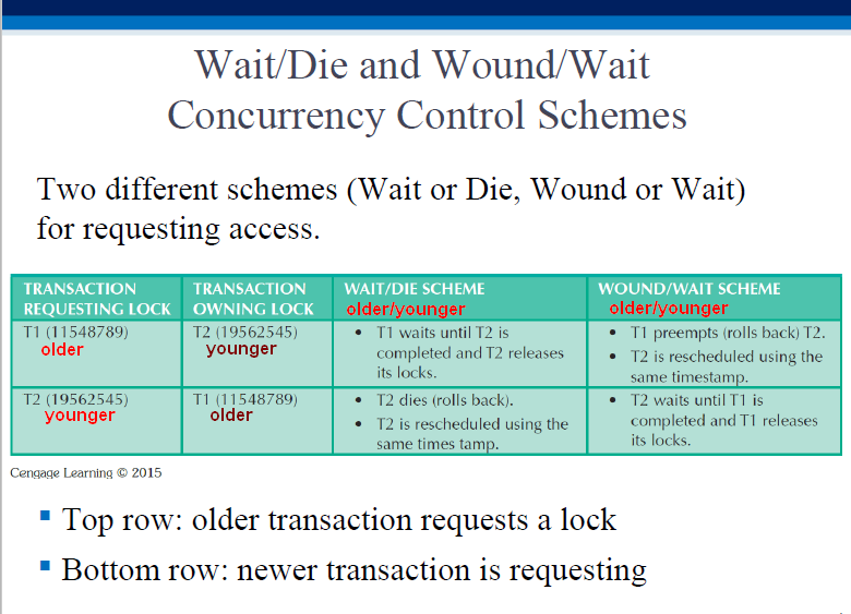 Table 10.14 - Wait/Die and Wound/Wait Concurrency Control Schemes