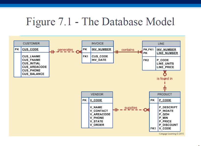 Figure 7.1 - The Database Model