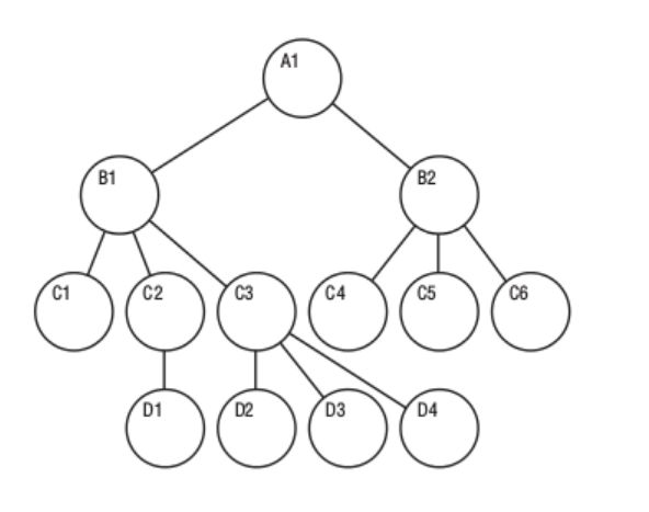 Hierarchical modeling