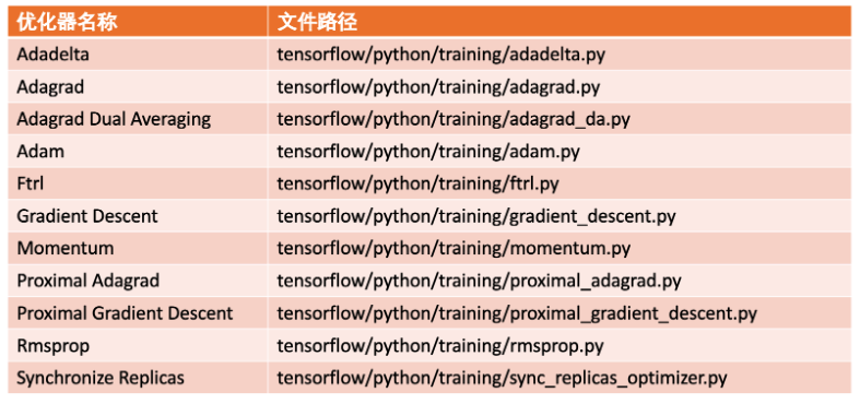内置优化器列表