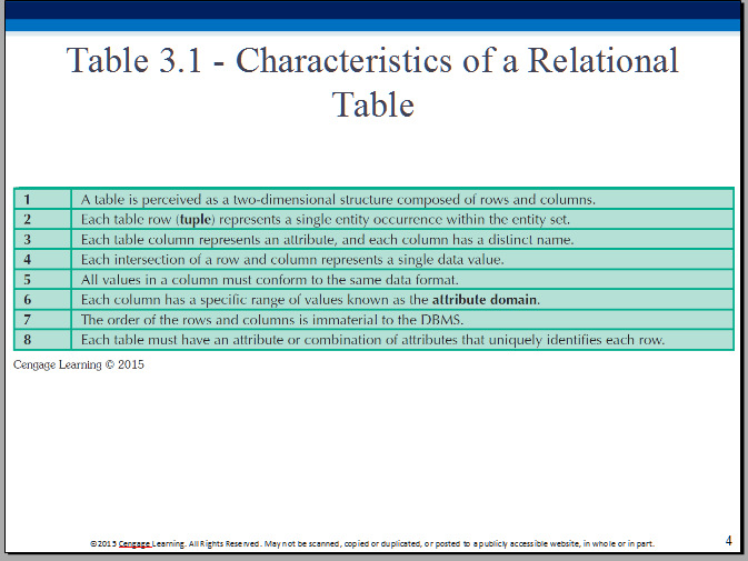 Characteristics of a Relational Table