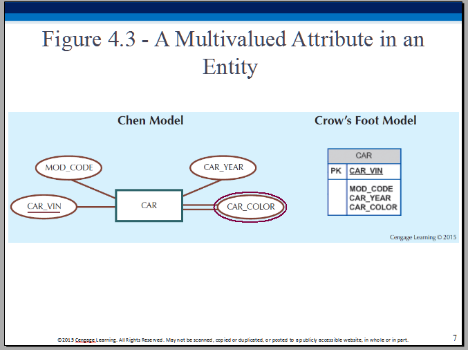 A Multivalued Attribute in an Entity