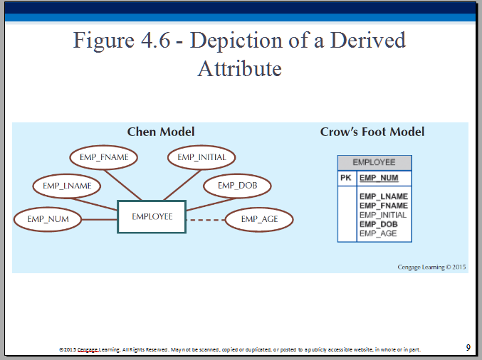 Depiction of a Derived Attribute