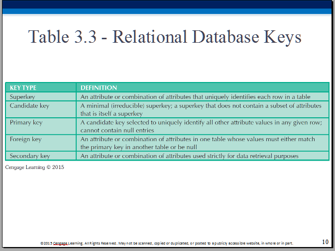 Relational Database Keys