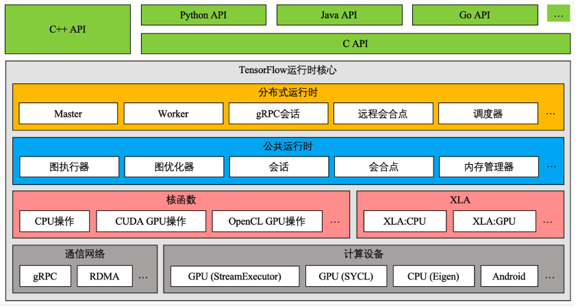 Tensorflow架构