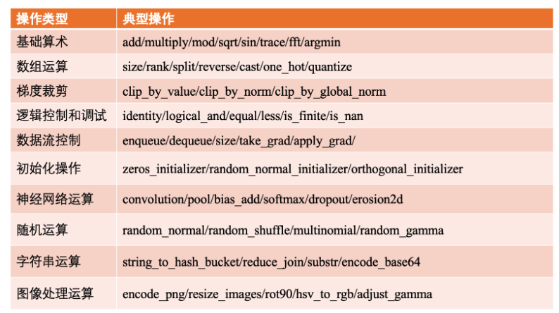 典型的计算和控制操作