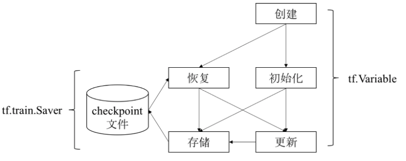 变量使用流程